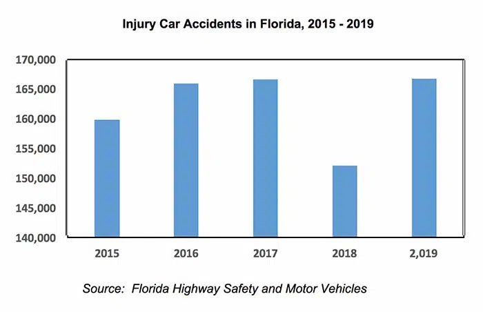 Injury Car Accidents Florida | Warner and Warner